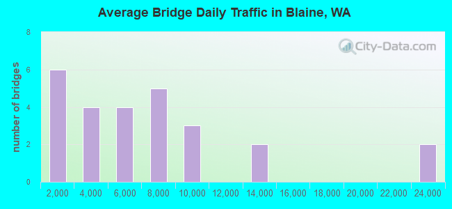 Average Bridge Daily Traffic in Blaine, WA