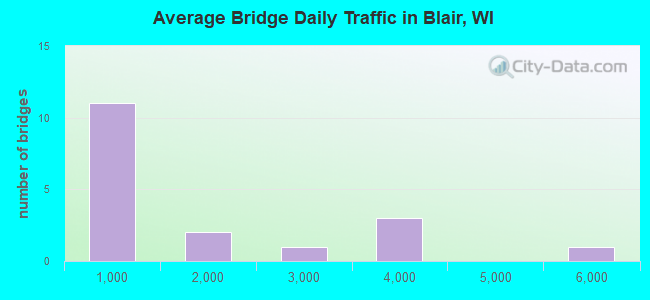 Average Bridge Daily Traffic in Blair, WI