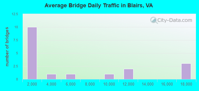 Average Bridge Daily Traffic in Blairs, VA
