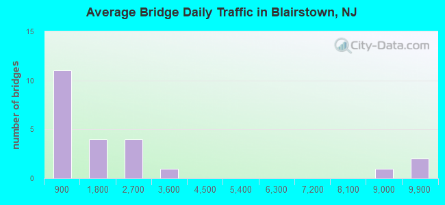 Average Bridge Daily Traffic in Blairstown, NJ
