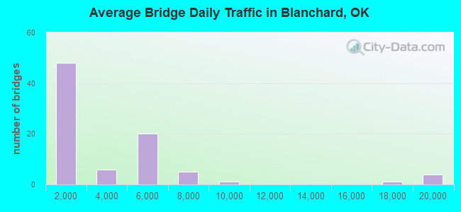Average Bridge Daily Traffic in Blanchard, OK
