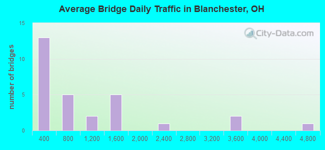 Average Bridge Daily Traffic in Blanchester, OH