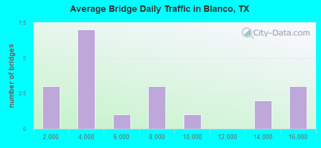 Average Bridge Daily Traffic in Blanco, TX