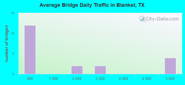 Average Bridge Daily Traffic in Blanket, TX