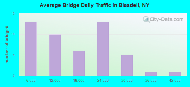 Average Bridge Daily Traffic in Blasdell, NY