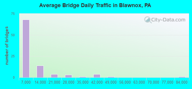 Average Bridge Daily Traffic in Blawnox, PA