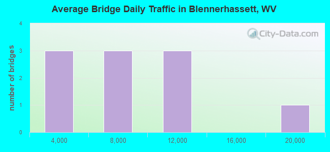 Average Bridge Daily Traffic in Blennerhassett, WV