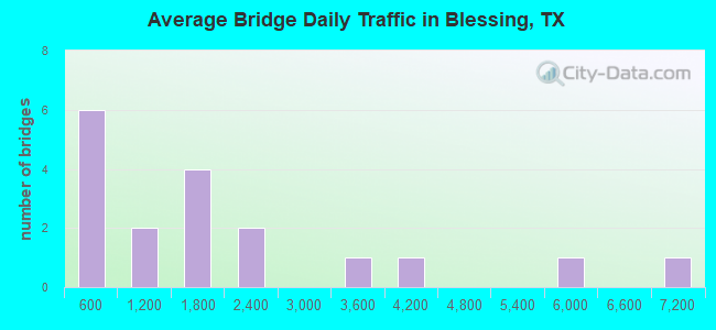 Average Bridge Daily Traffic in Blessing, TX