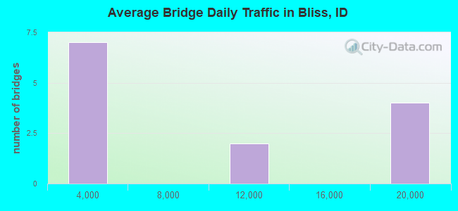 Average Bridge Daily Traffic in Bliss, ID