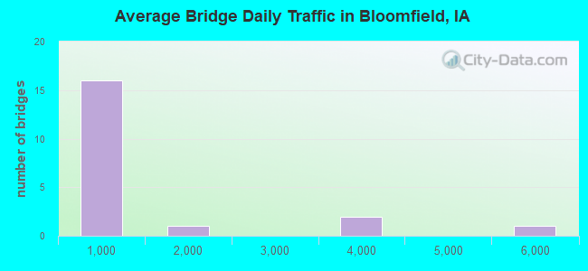 Average Bridge Daily Traffic in Bloomfield, IA