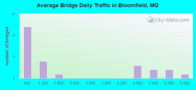 Average Bridge Daily Traffic in Bloomfield, MO