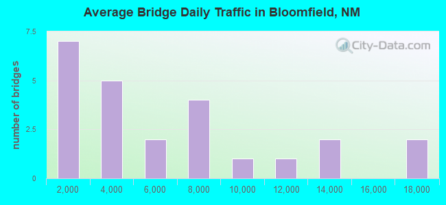 Average Bridge Daily Traffic in Bloomfield, NM