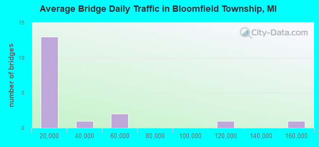 Average Bridge Daily Traffic in Bloomfield Township, MI