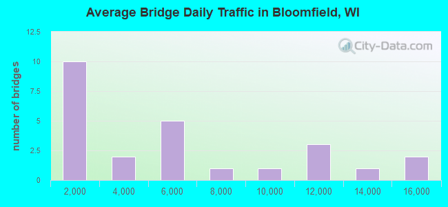 Average Bridge Daily Traffic in Bloomfield, WI