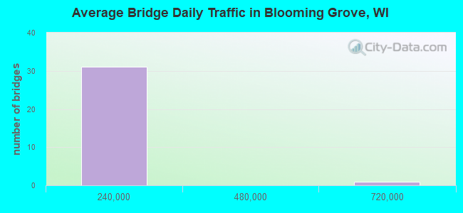Average Bridge Daily Traffic in Blooming Grove, WI