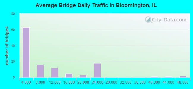 Average Bridge Daily Traffic in Bloomington, IL
