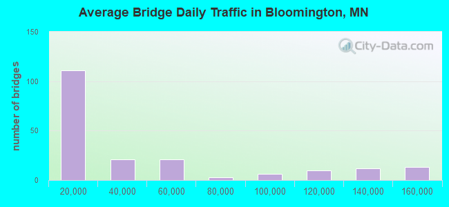Average Bridge Daily Traffic in Bloomington, MN