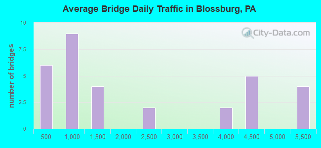Average Bridge Daily Traffic in Blossburg, PA