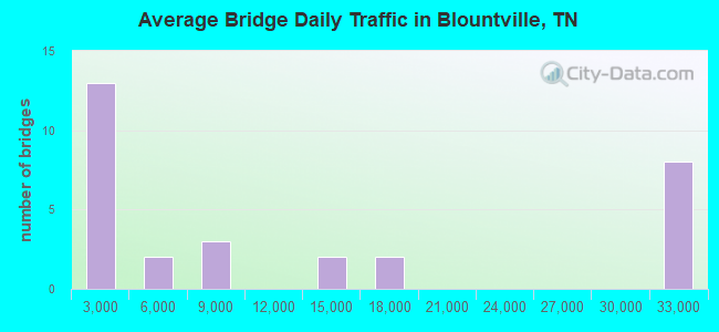 Average Bridge Daily Traffic in Blountville, TN