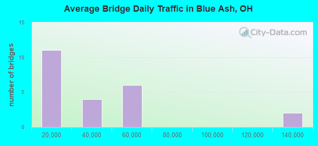 Average Bridge Daily Traffic in Blue Ash, OH