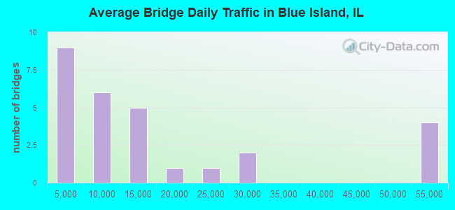 Average Bridge Daily Traffic in Blue Island, IL