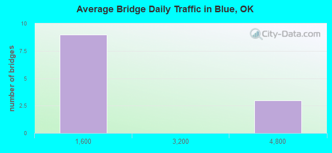 Average Bridge Daily Traffic in Blue, OK