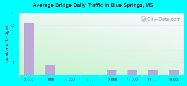Average Bridge Daily Traffic in Blue Springs, MS