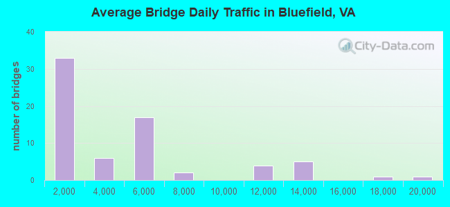 Average Bridge Daily Traffic in Bluefield, VA