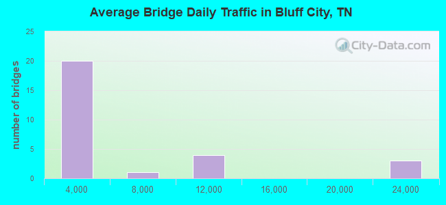 Average Bridge Daily Traffic in Bluff City, TN