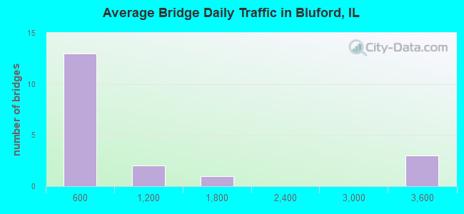 Average Bridge Daily Traffic in Bluford, IL
