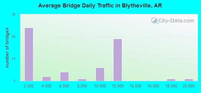 Average Bridge Daily Traffic in Blytheville, AR