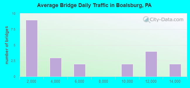 Average Bridge Daily Traffic in Boalsburg, PA