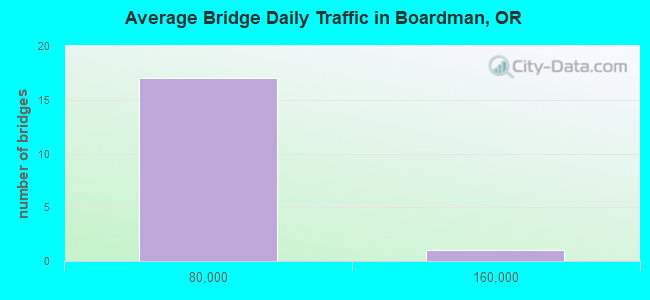 Average Bridge Daily Traffic in Boardman, OR