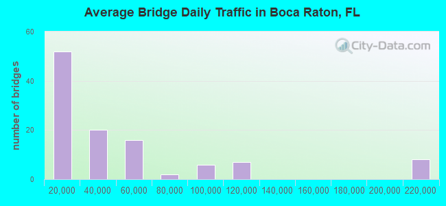 Average Bridge Daily Traffic in Boca Raton, FL