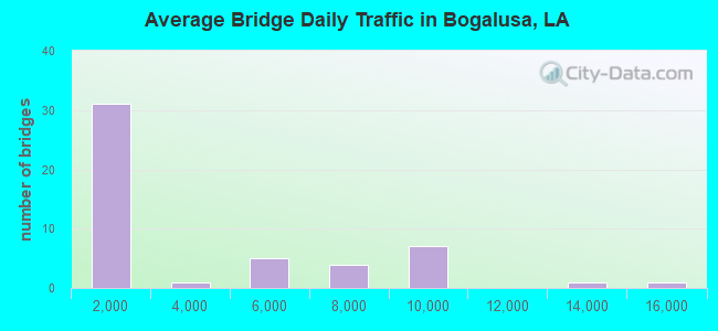 Average Bridge Daily Traffic in Bogalusa, LA