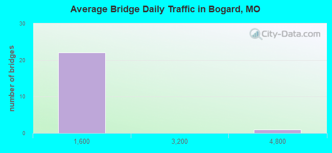 Average Bridge Daily Traffic in Bogard, MO