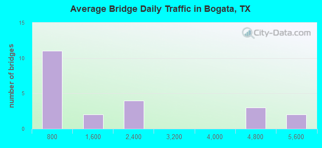 Average Bridge Daily Traffic in Bogata, TX