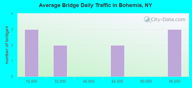 Average Bridge Daily Traffic in Bohemia, NY