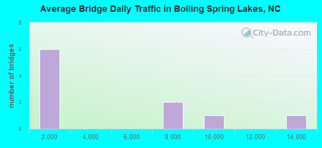 Average Bridge Daily Traffic in Boiling Spring Lakes, NC