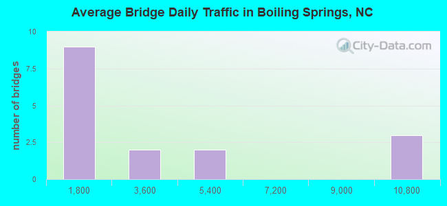Average Bridge Daily Traffic in Boiling Springs, NC