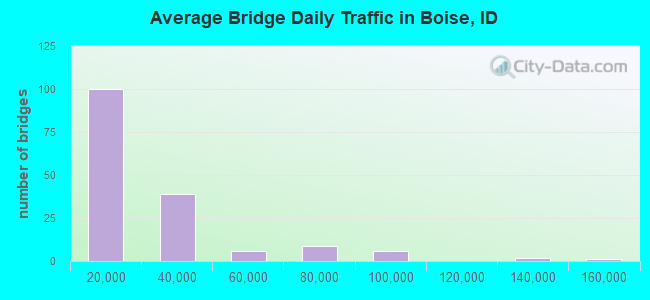 Average Bridge Daily Traffic in Boise, ID