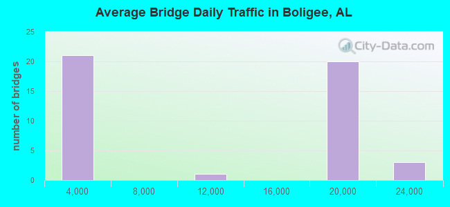 Average Bridge Daily Traffic in Boligee, AL