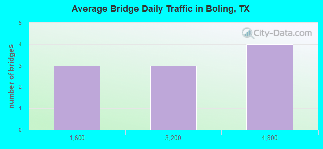 Average Bridge Daily Traffic in Boling, TX