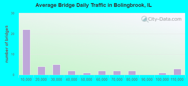 Average Bridge Daily Traffic in Bolingbrook, IL