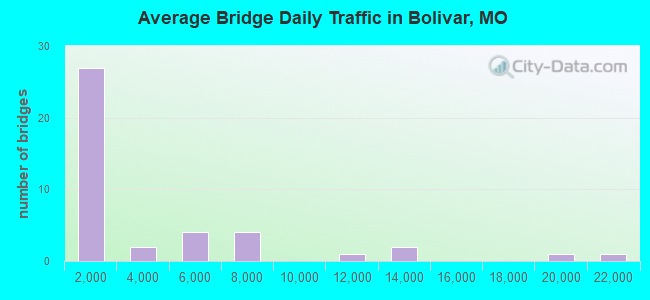 Average Bridge Daily Traffic in Bolivar, MO