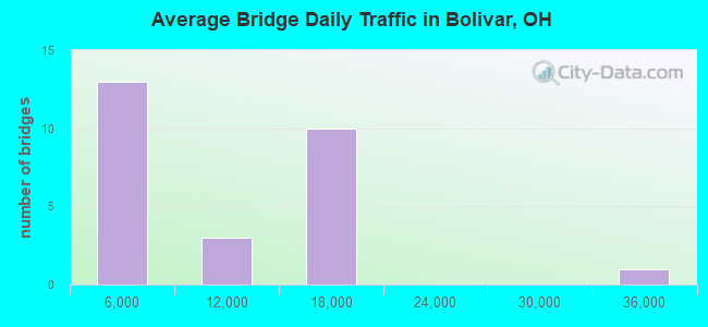 Average Bridge Daily Traffic in Bolivar, OH