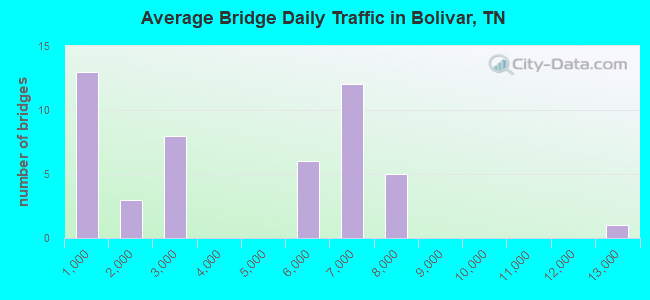 Average Bridge Daily Traffic in Bolivar, TN