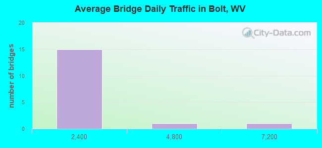 Average Bridge Daily Traffic in Bolt, WV