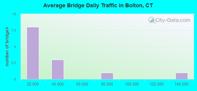 Average Bridge Daily Traffic in Bolton, CT