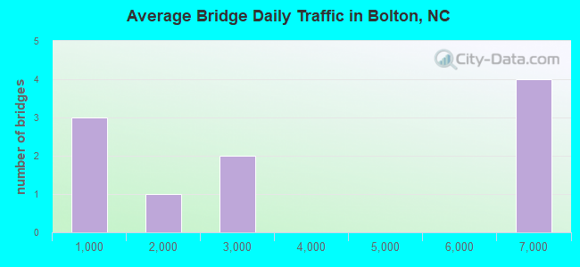Average Bridge Daily Traffic in Bolton, NC